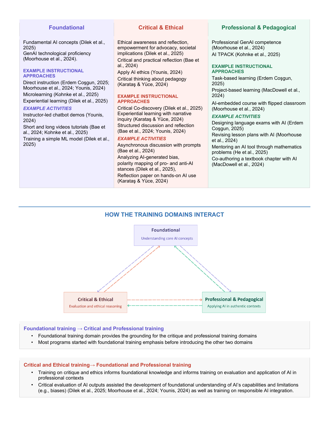 Handout page 2: the three domains with example instructional approaches and activities, and how the domains interact